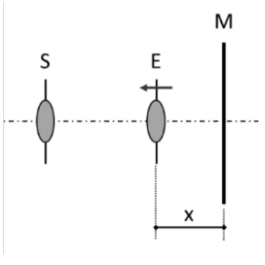 Drei vertikale Objekte S, E, M auf Mittellinie; Pfeil links an E; Abstand x zwischen E und M.